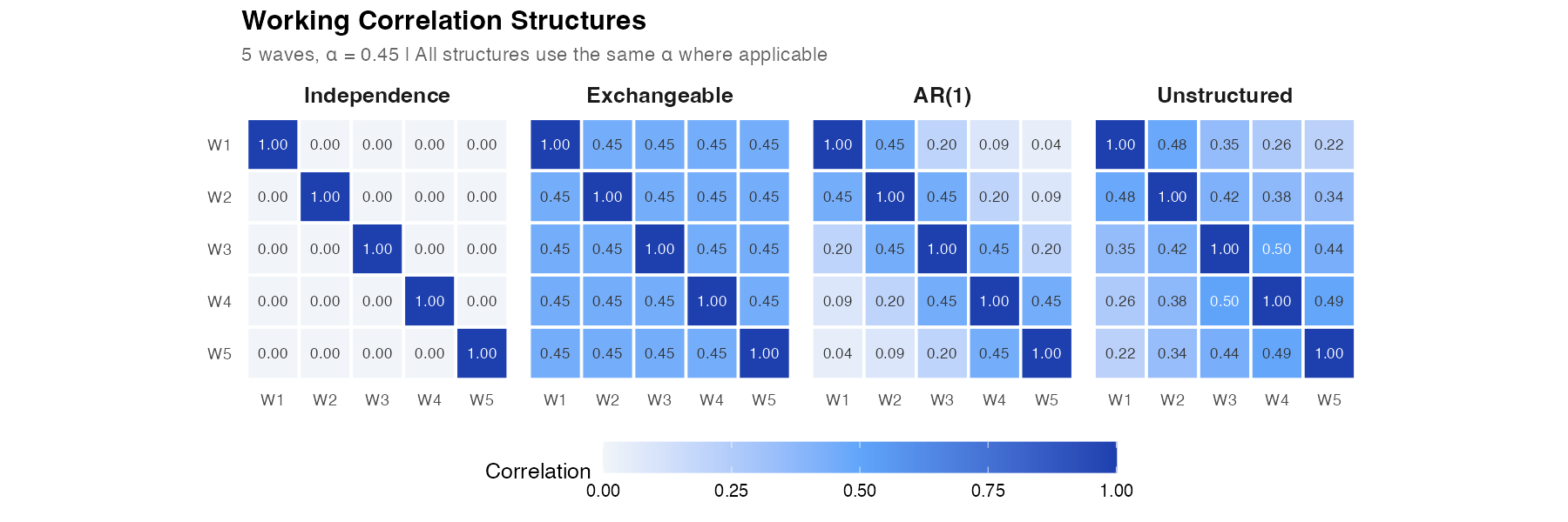 Working Correlation Structure Comparison