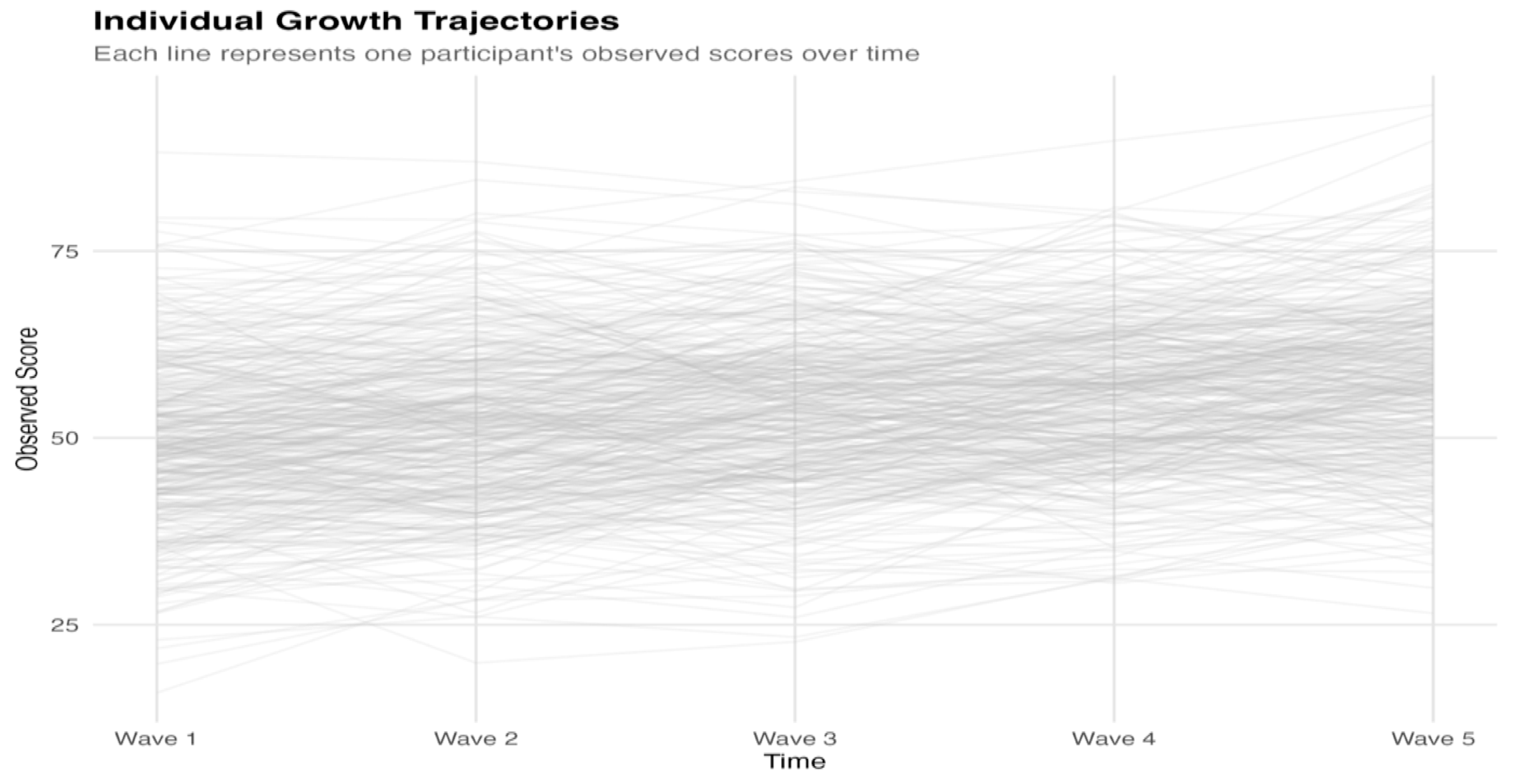 Individual Growth Trajectories