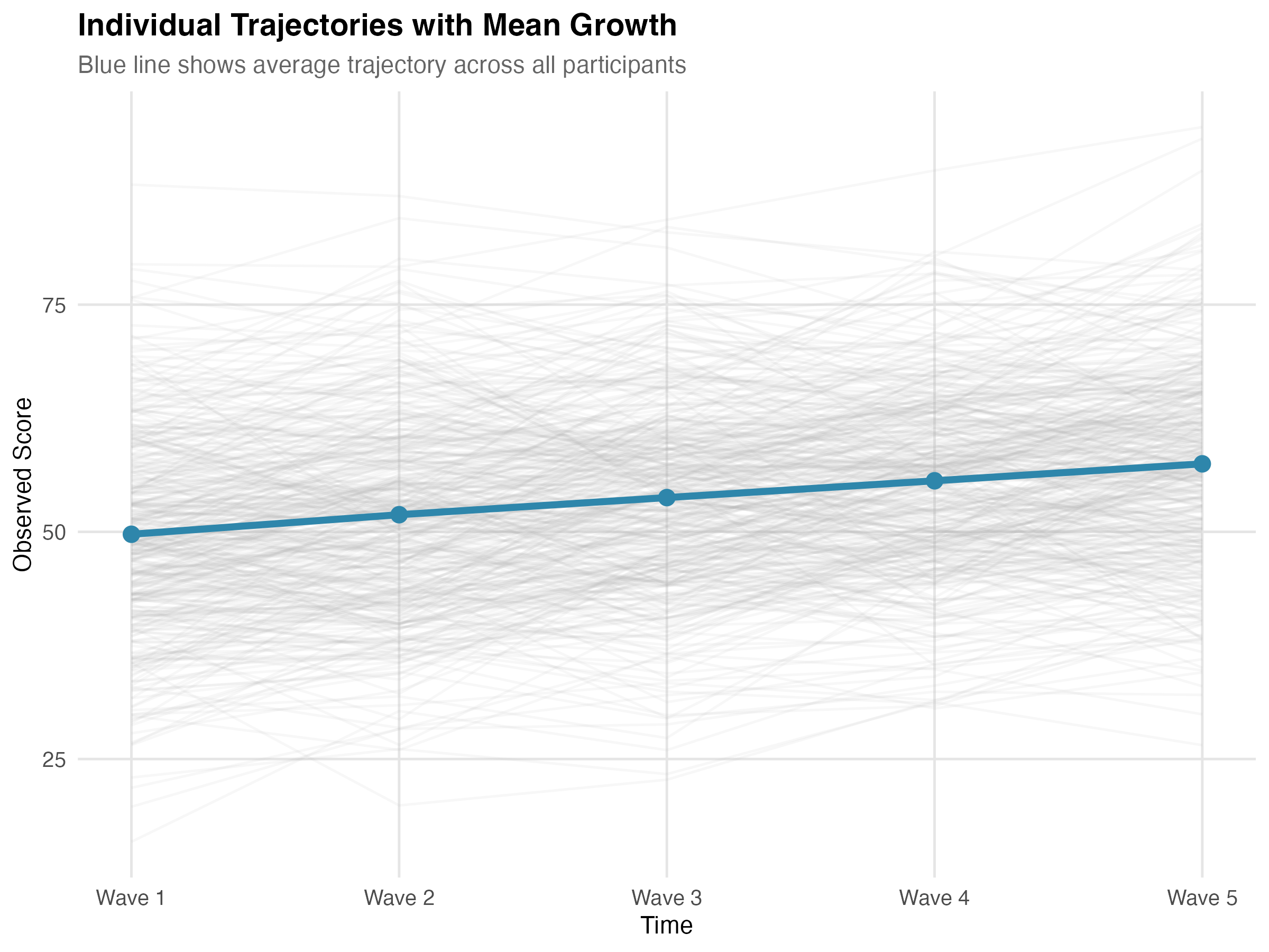 Individual Trajectories with Mean