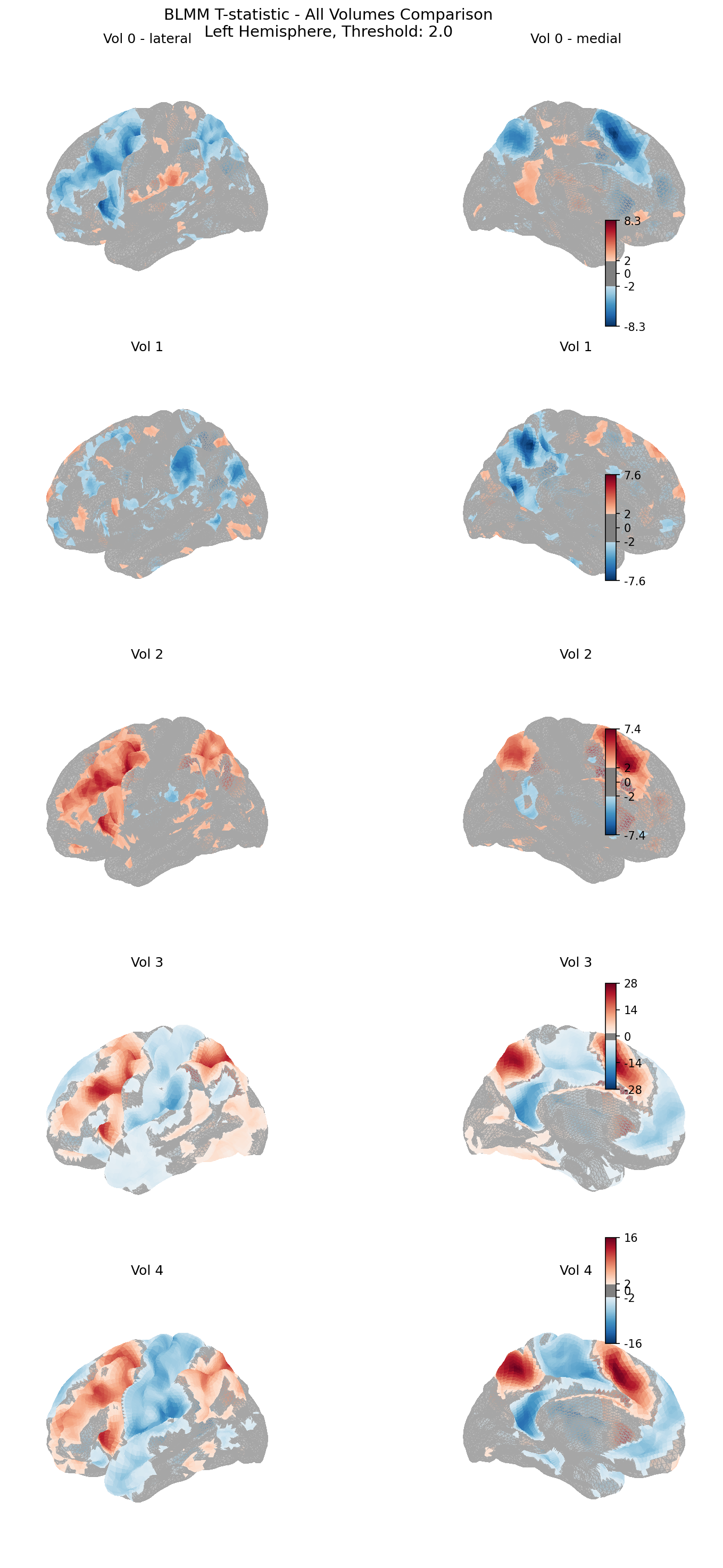 Overview of all five contrast t-statistics across left hemisphere